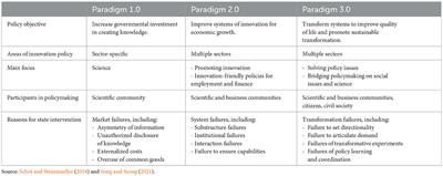 Is the new mission-oriented R&D policy feasible?: evidence from the national R&D programs in Korea using CVM